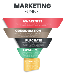 digital marketing funneling